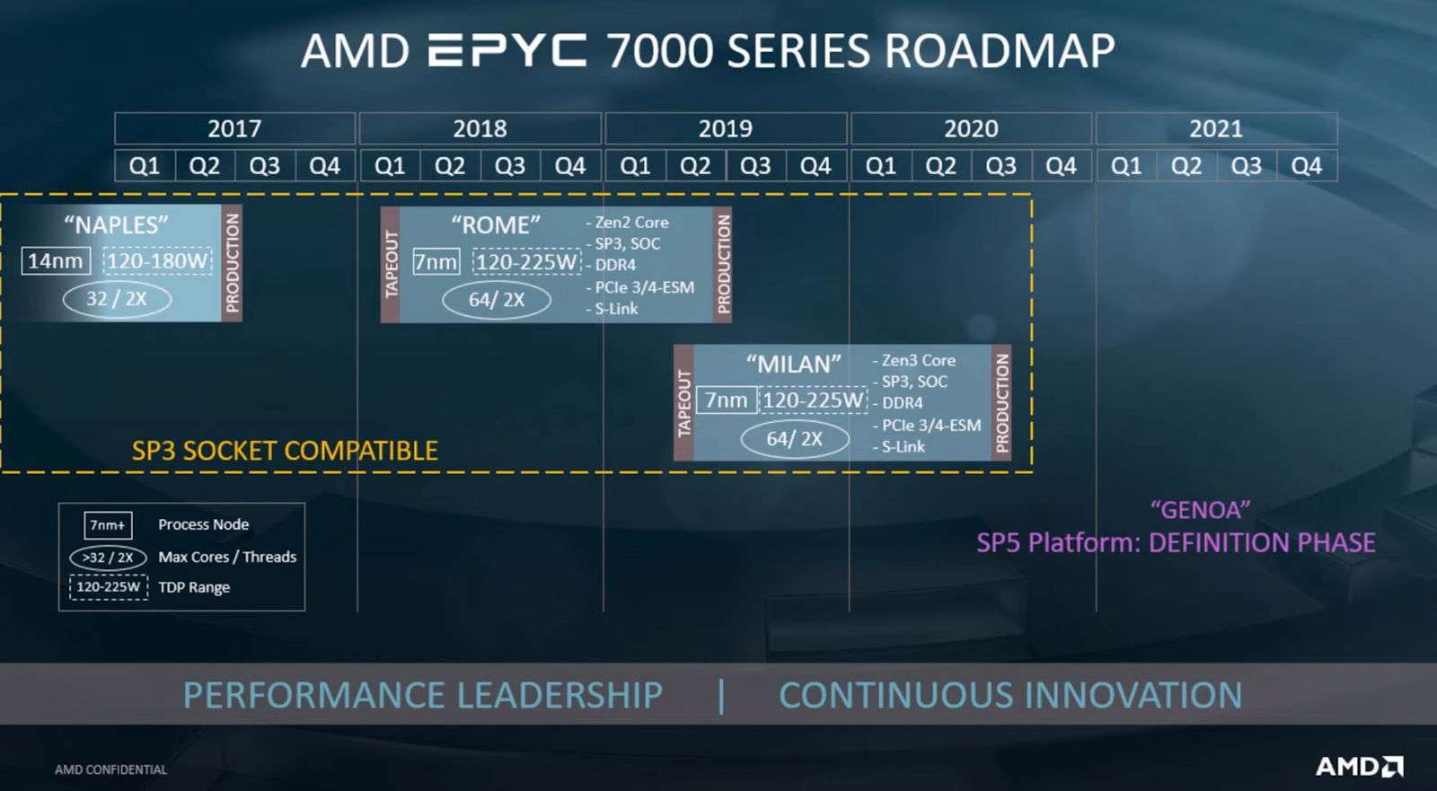 AMD EPYC Milan işlemcileri ortaya çıktı