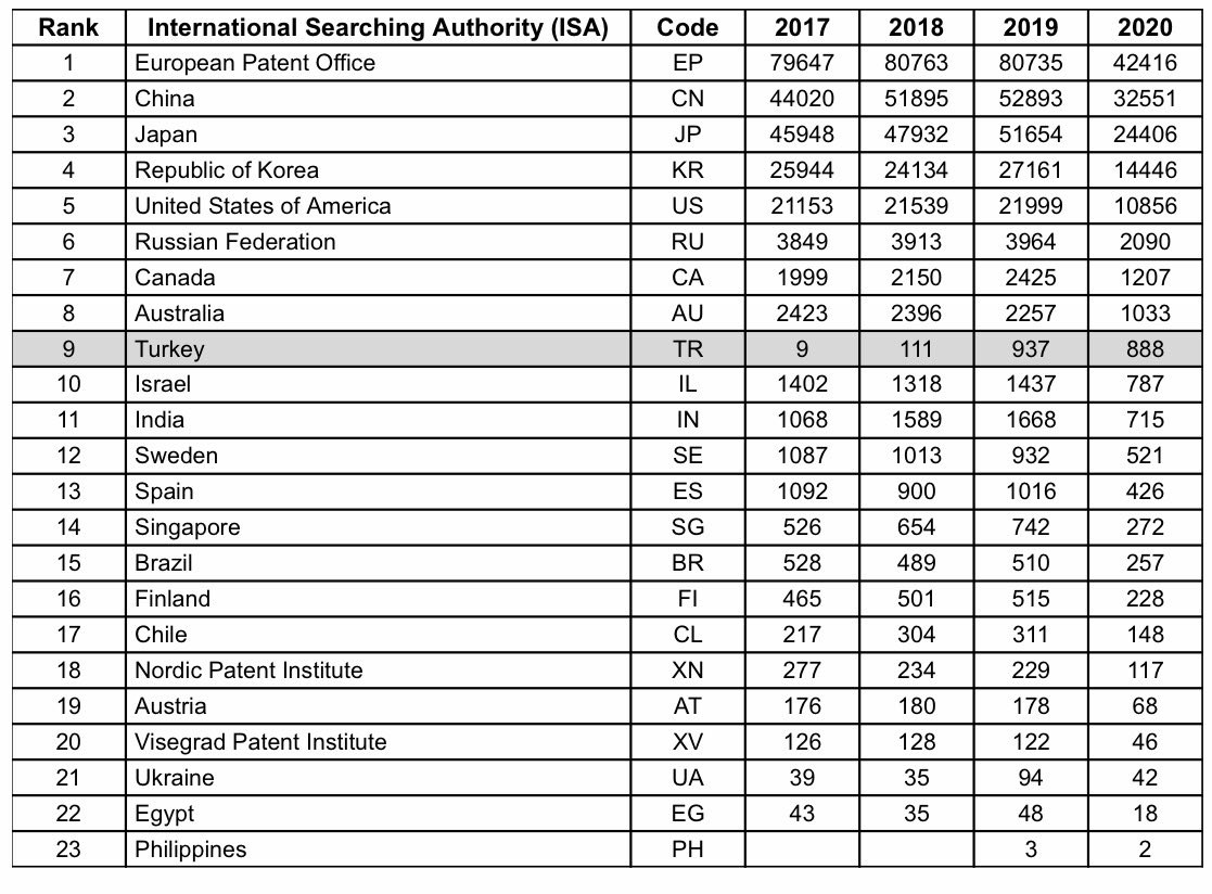 Türkiye patent hazırlamada 9. sıraya yükseldi