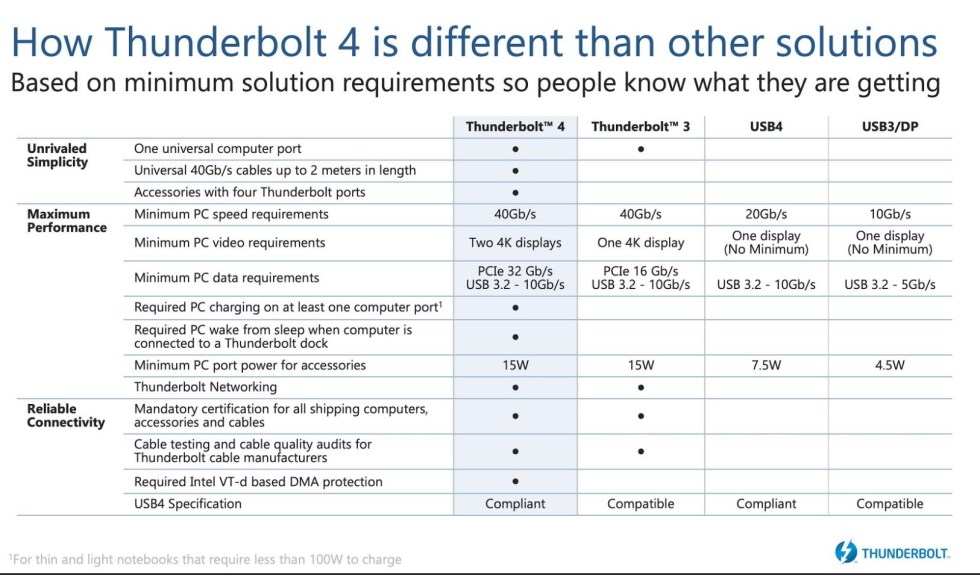 Thunderbolt 4 teknolojisi detaylanıyor