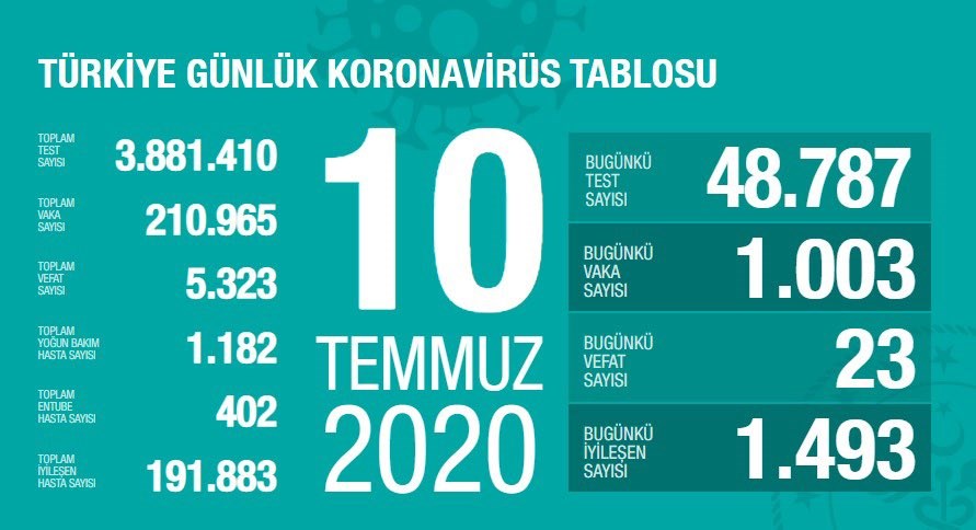 Bugünkü yeni vaka sayısı 1003 (10 Temmuz)