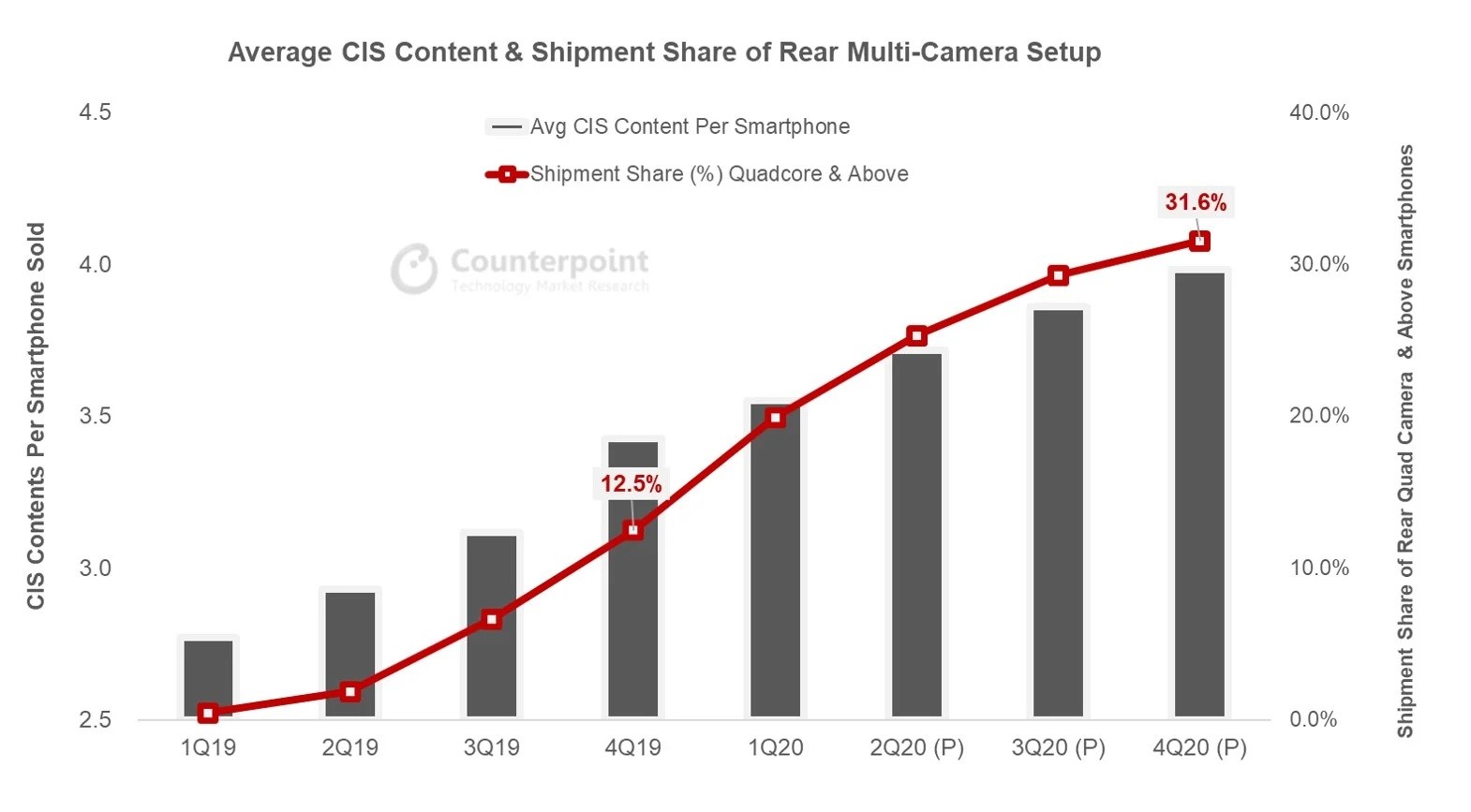 Bu yıl 5 milyar akıllı telefon kamera sensörü satılacak
