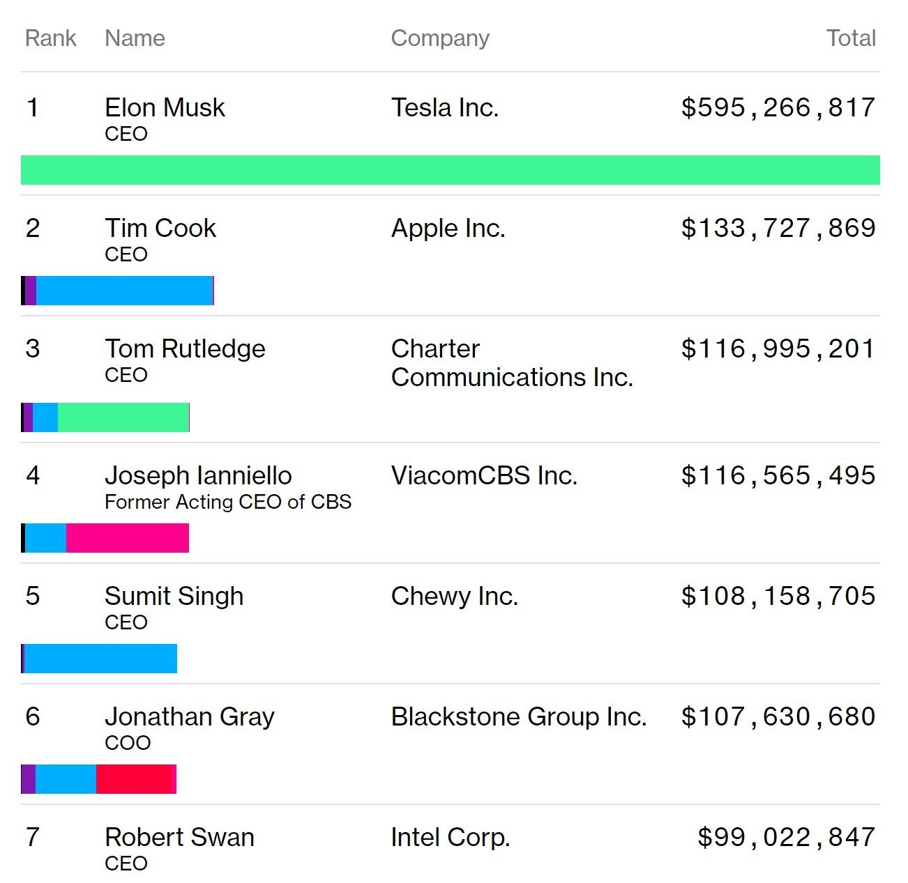 Teknoloji şirketlerinin CEO'ları arasında en çok kazanan Tim Cook
