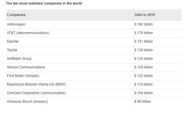Araştırmaya göre dünyanın en borçlu şirketi Volkswagen