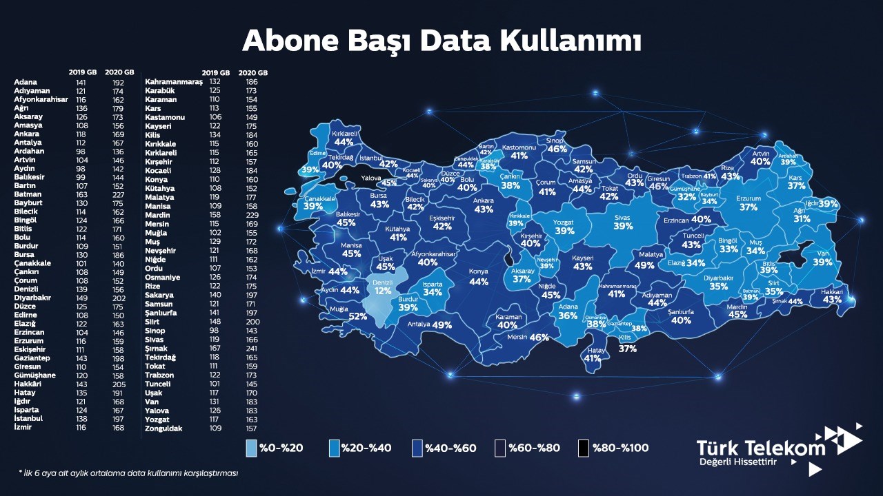 Türk Telekom şehirlere göre ortalama data kullanım miktarını açıkladı