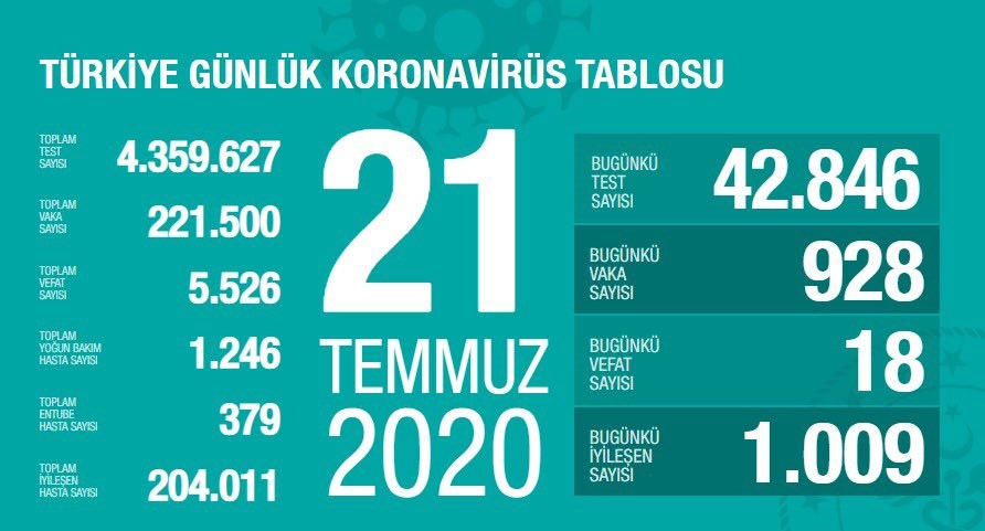 Yeni vaka sayısı 1000'in altında seyrediyor (21 Temmuz)