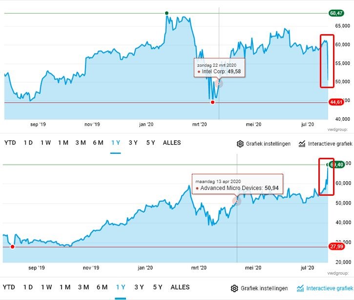 AMD’nin hisse değeri Intel’i solladı: Son 15 yılda ilk 