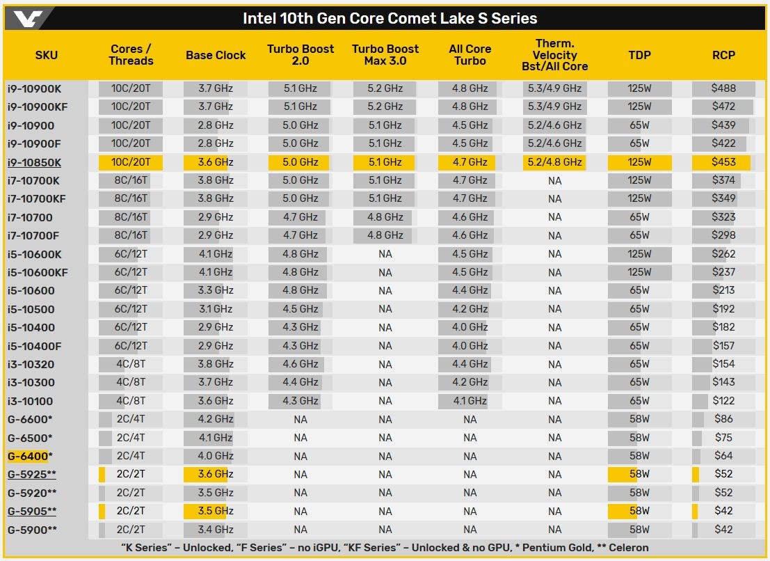Intel Core i9-10850K’yı detaylandırdı