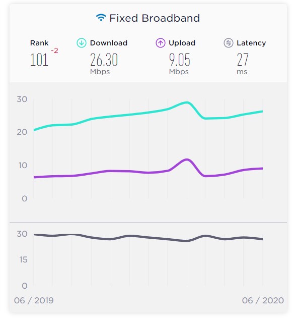 Speedtest'e göre Türkiye'nin internet hızı 100 ülkeden daha yavaş