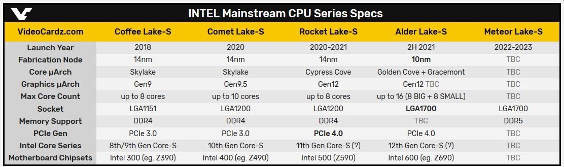PCIe 4.0 SSD ile çalışan Rocket Lake işlemcisi gün yüzüne çıktı
