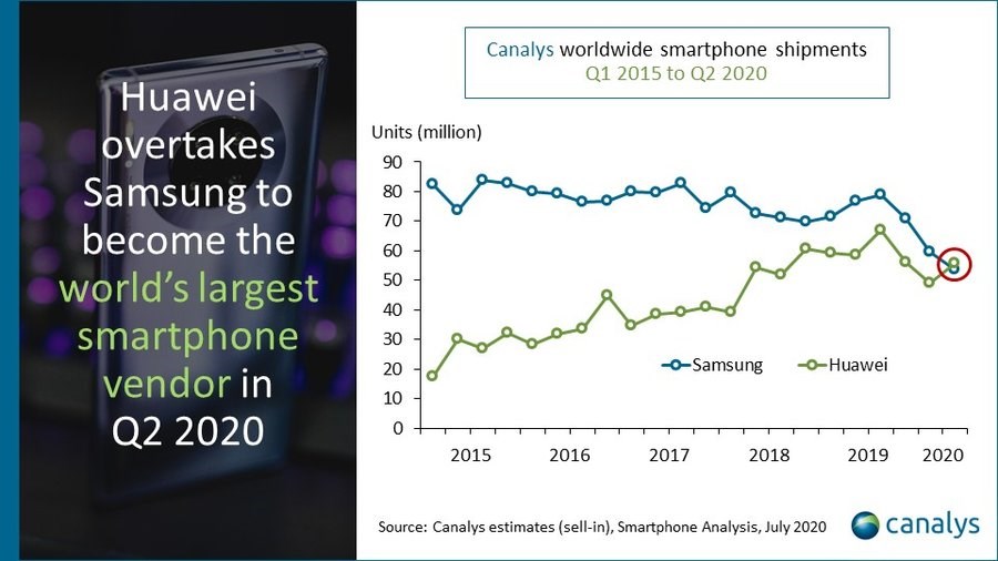 Akıllı telefon pazarında yeni lider Huawei