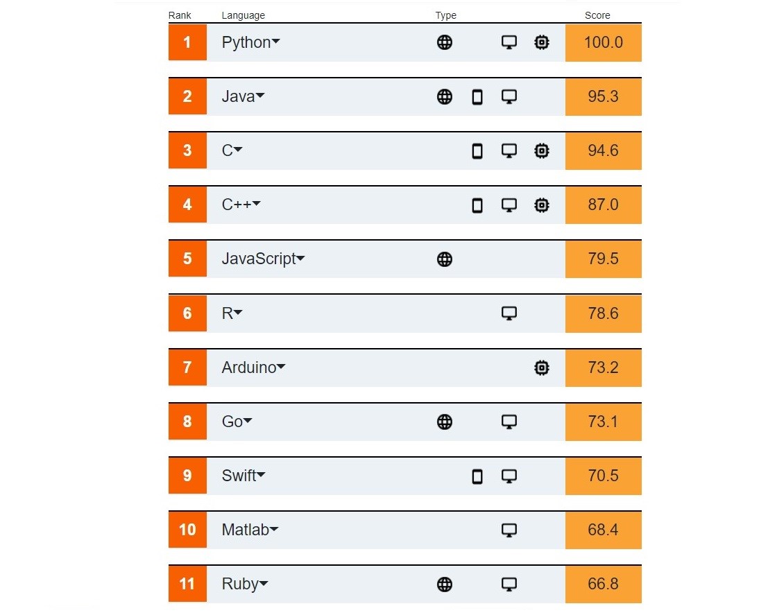 Python yılın en popüler programlama dili oldu