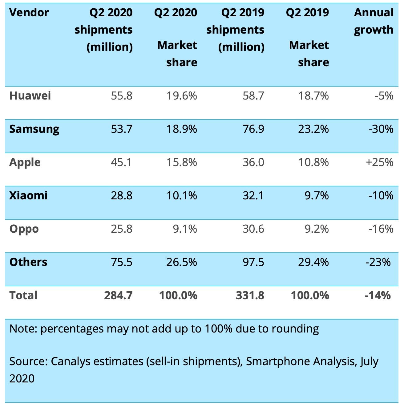 Koronavirüse rağmen akıllı telefon satışları artan tek şirket Apple