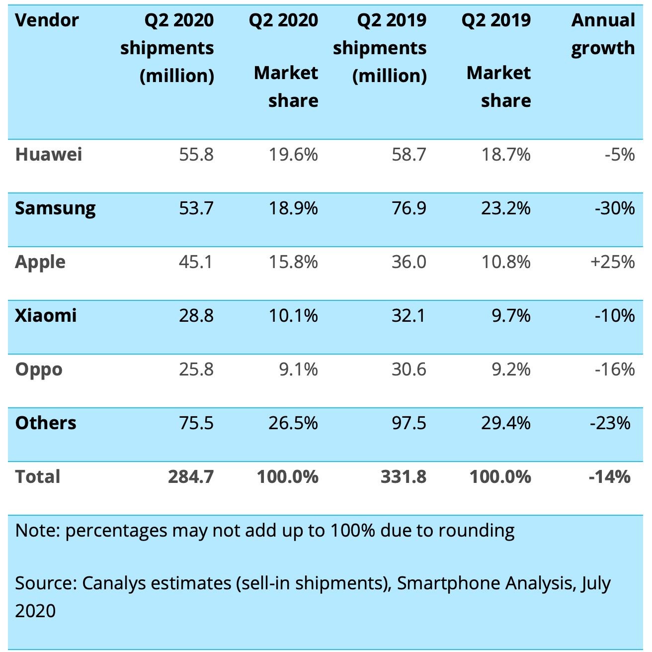 Koronavirüse rağmen akıllı telefon satışları artan tek şirket Apple