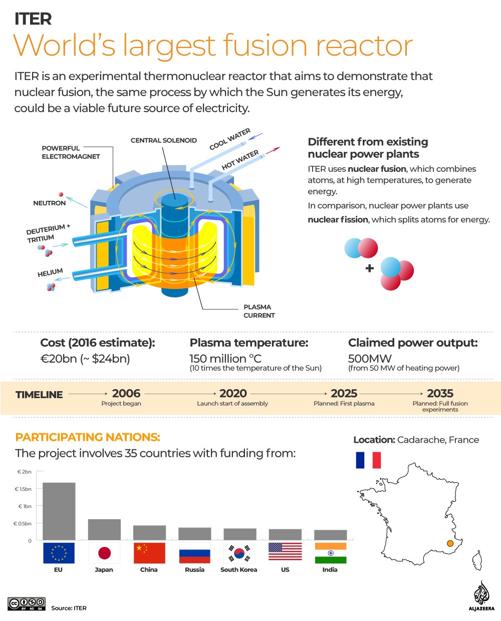 Uluslararası Termonükleer Deneysel Reaktörü’nde (ITER) nihayet montaj aşamasına gelindi