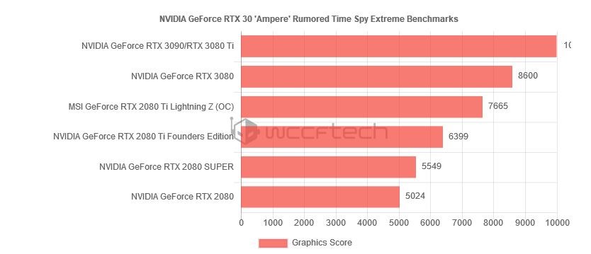 RTX 3080 Time Spy’da RTX 2080 Ti’dan %35 hızlı