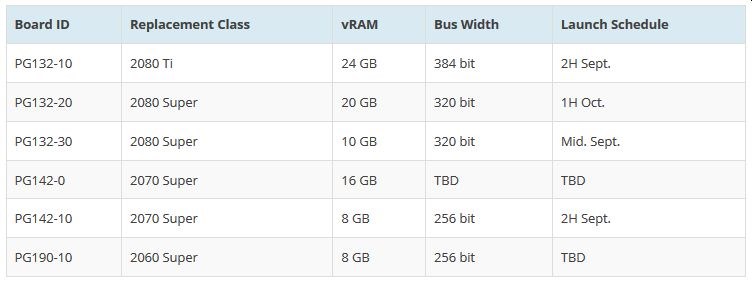 20 GB VRAM’li Ampere kartı gelebilir
