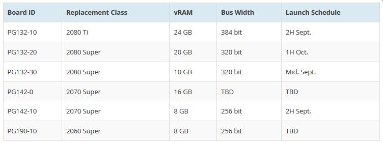 20 GB VRAM’li Ampere kartı gelebilir