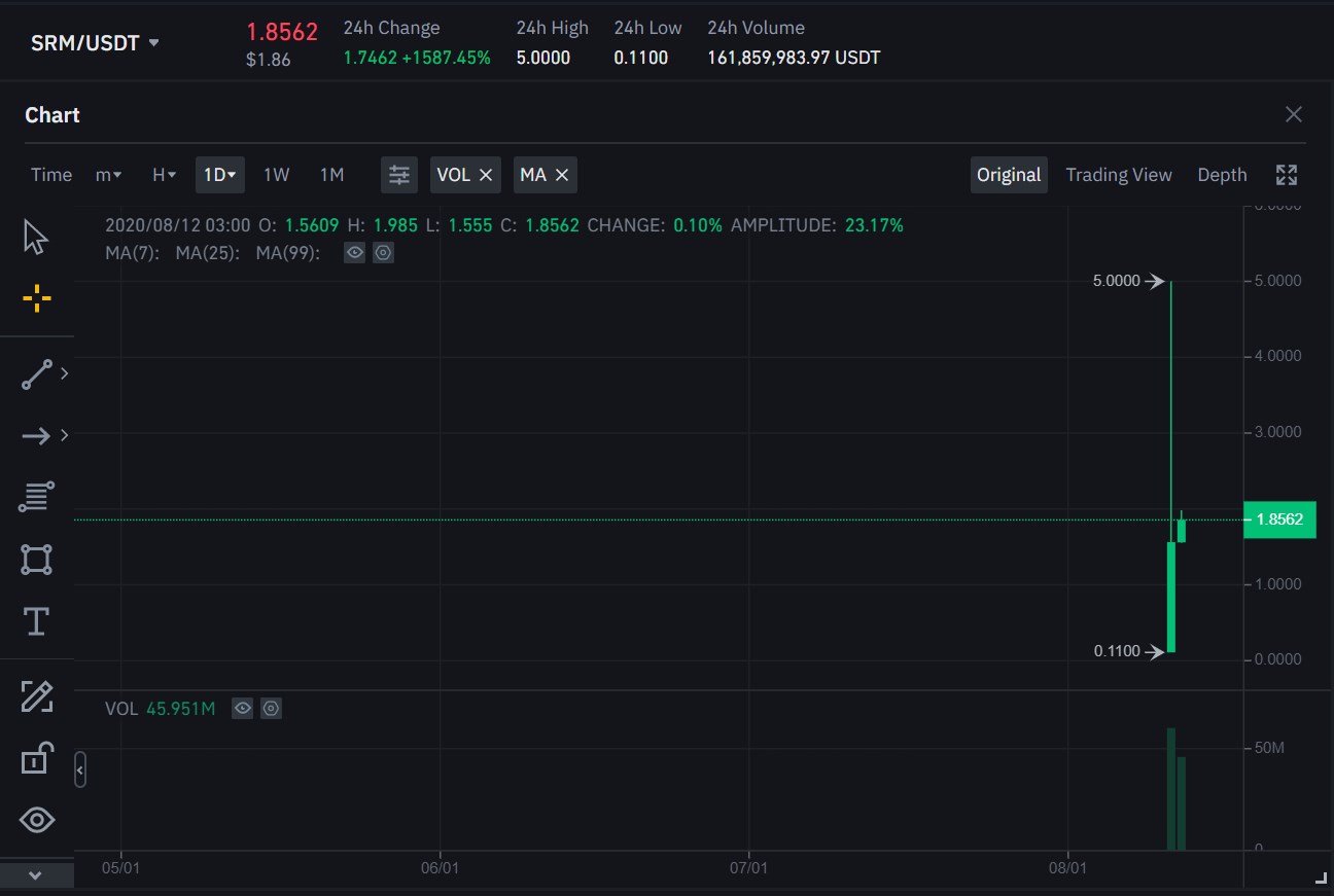 Binance listeledi Serum 50 kat arttı