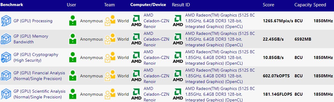 AMD Cezanne APU’su SiSoft Sandra’da ortaya çıktı