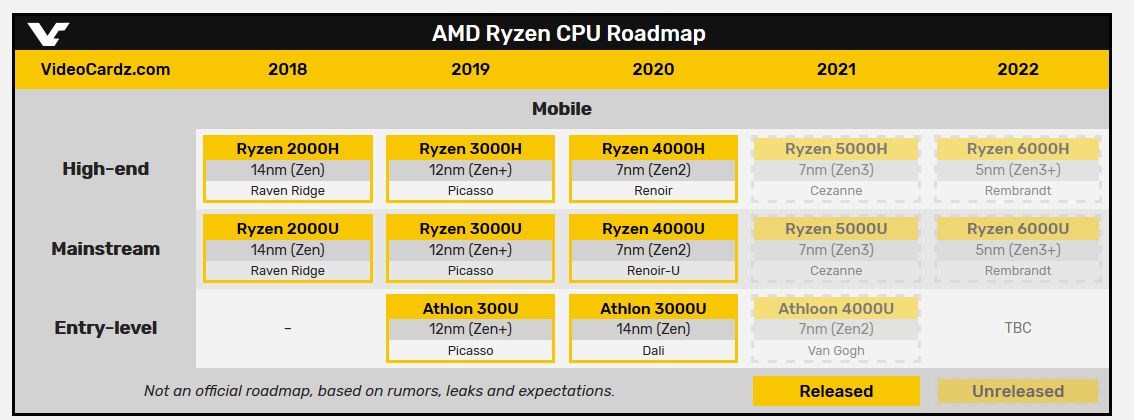 AMD Cezanne APU’su SiSoft Sandra’da ortaya çıktı