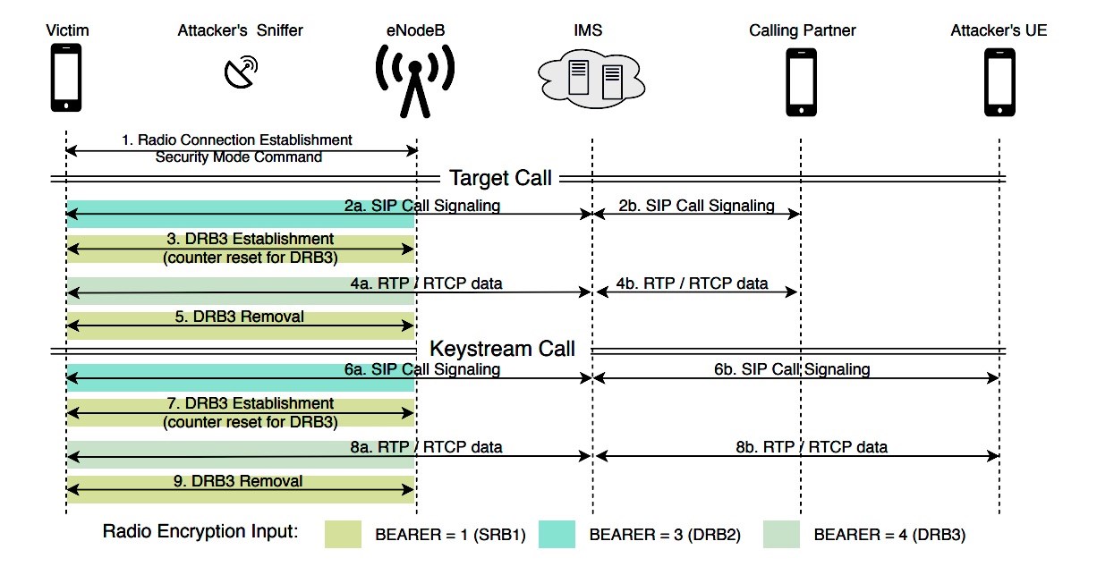 LTE güvenlik açığı, hackerların mobil çağrıları dinlemesine izin veriyor