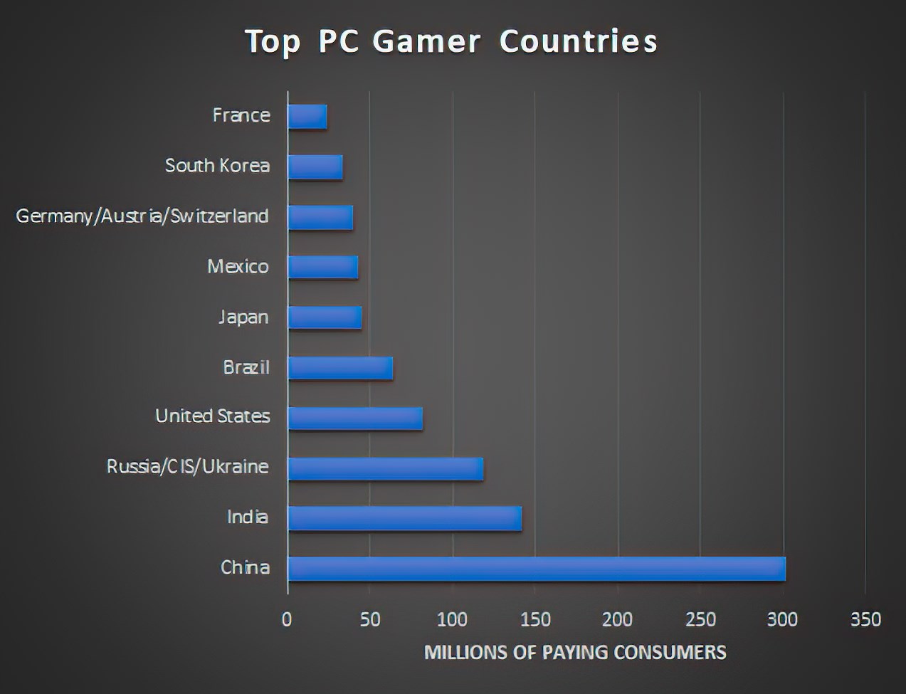 DFC Intelligence’ın raporuna göre dünyada 3 milyardan fazla insan video oyunu oynuyor
