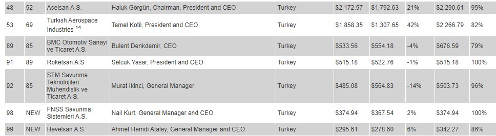 Savunma sanayinde 7 Türk şirketi ilk 100'e girmeyi başardı