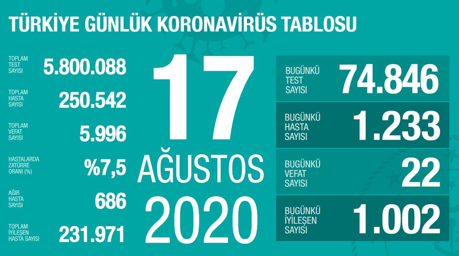 Günlük vaka sayısı yeniden 1200'ün üzerinde (17 Ağustos)