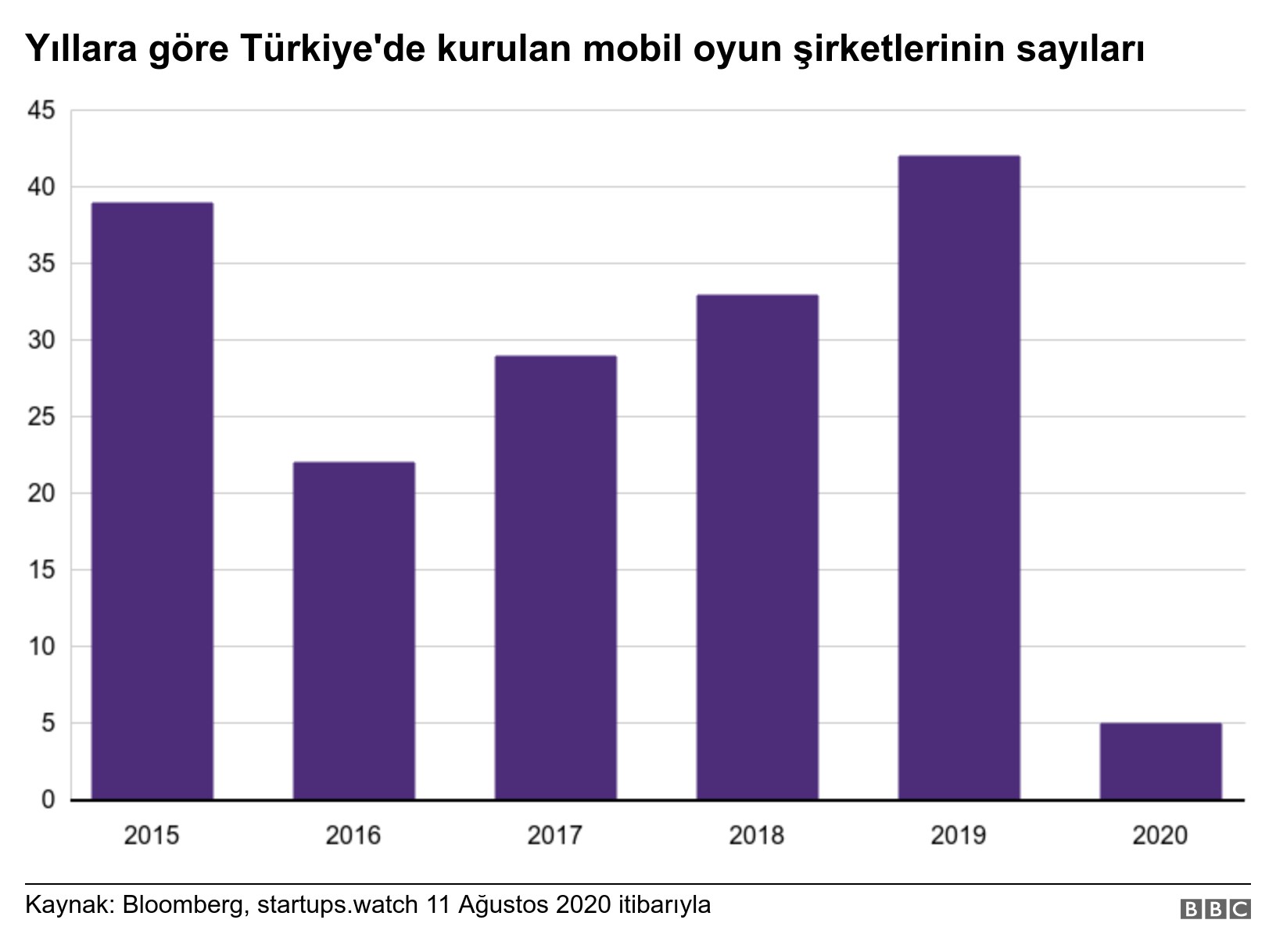 Türk oyun sektörüne 5 yılda 2.4 milyar dolar yabancı yatırım