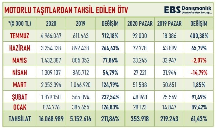 Otomotivde ÖTV rekoru!