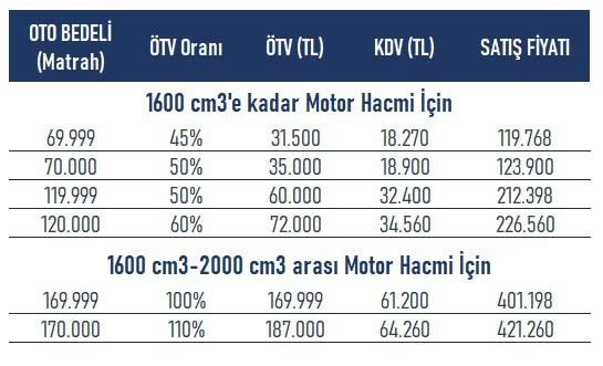 Otomotivde ÖTV rekoru!