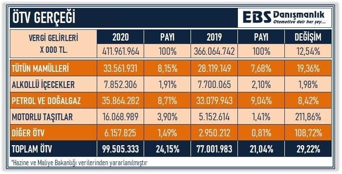 Otomotivde ÖTV rekoru!