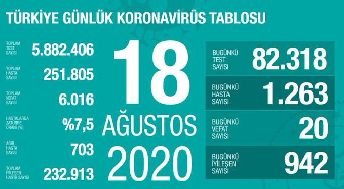 Yeni vaka sayısı dünün ardından tekrar yükseldi (18 Ağustos)