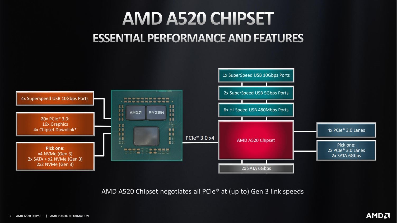AMD A520 yongasetini duyurdu