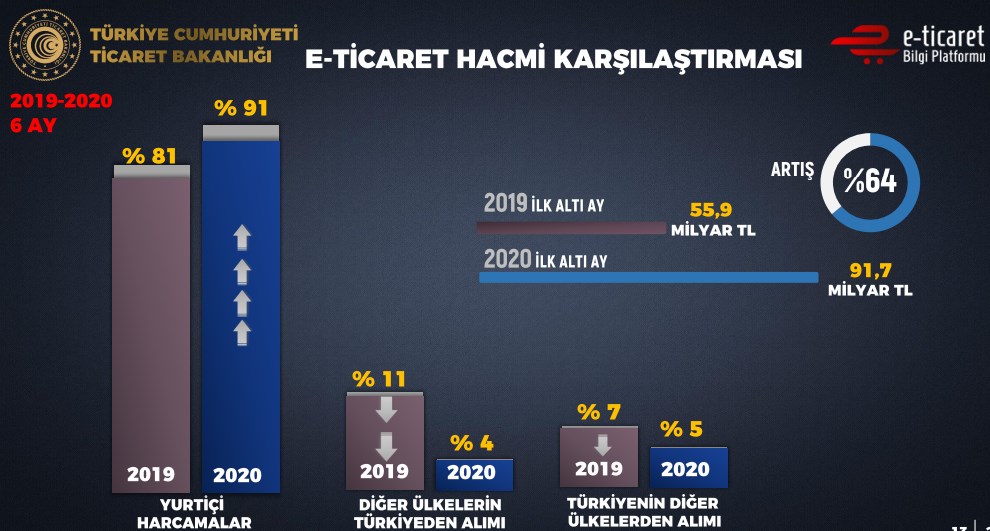 Ticaret Bakanlığı koronavirüsün e-ticarete etkilerini açıkladı