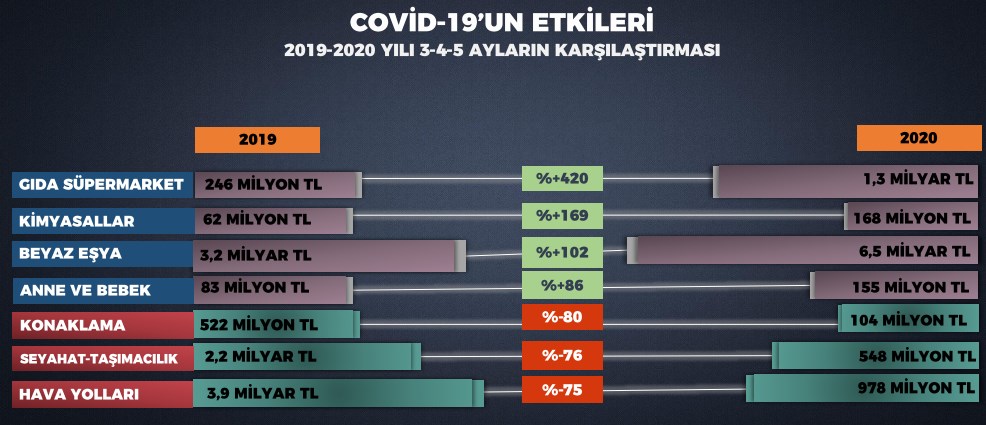 Ticaret Bakanlığı koronavirüsün e-ticarete etkilerini açıkladı