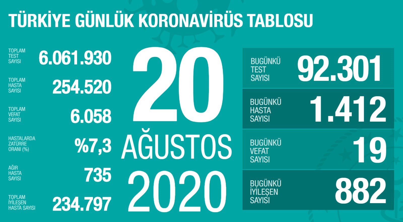 Yeni vaka sayısında korkunç artış: 1400'ü geçti (20 Ağustos)