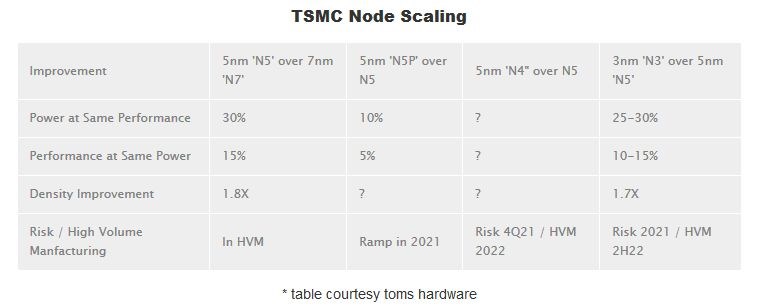 TSMC 3nm ve 5 nm nodlarını detaylandırdı