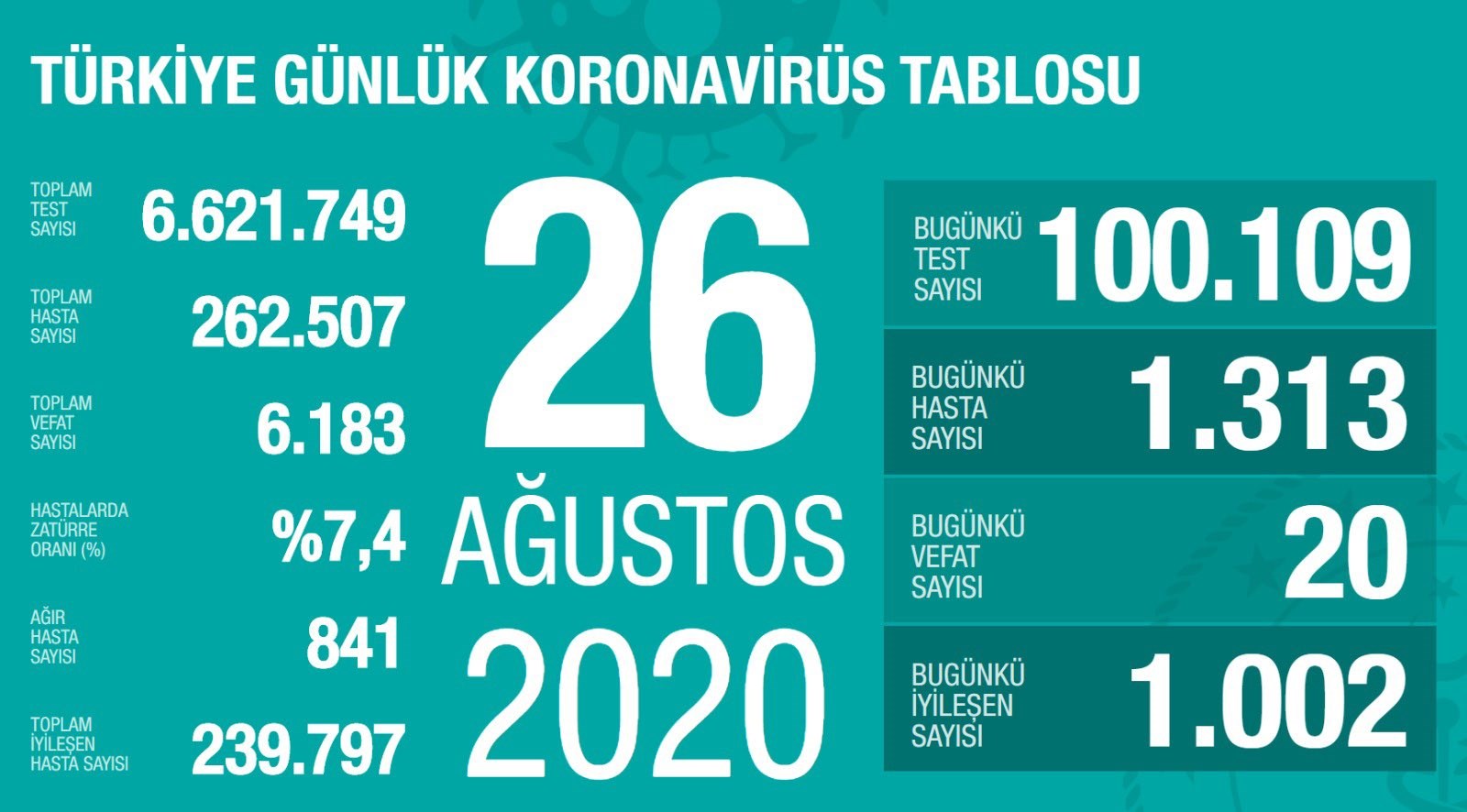 Yeni vaka sayısı 1500’ün altında (26 Ağustos)