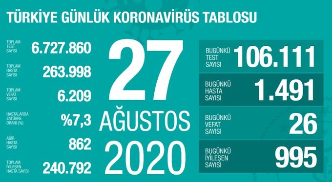 Dün düşen yeni vaka sayısı bugün tekrar yükseldi (27 Ağustos)