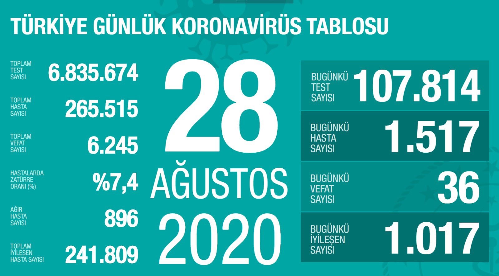 Yeni vaka sayısı 1500’ü aştı (28 Ağustos)