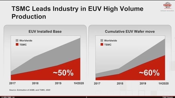 TSMC toplam EUV kapasitesinin yüzde 60’ına sahip