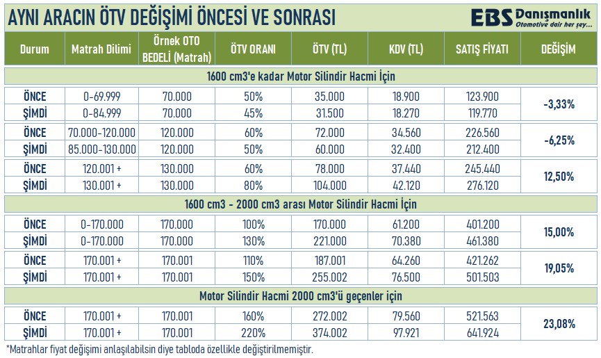 Otomobil fiyatları ÖTV düzenlemesinden nasıl etkilenecek?