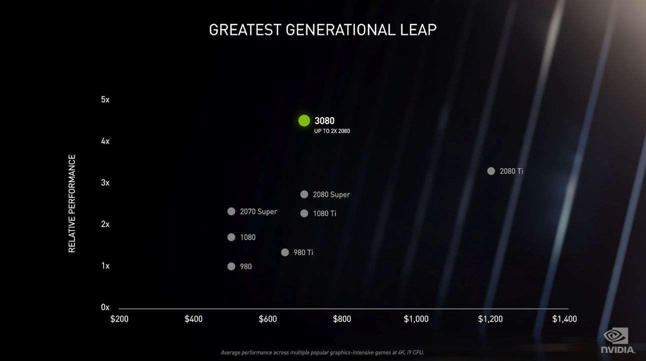 Nvidia RTX 3000 ekran kartlarını duyurdu: RTX 3090 10496 CUDA ile geldi, RTX 3080 700$, 2080 Ti'dan hızlı RTX 3070 500$