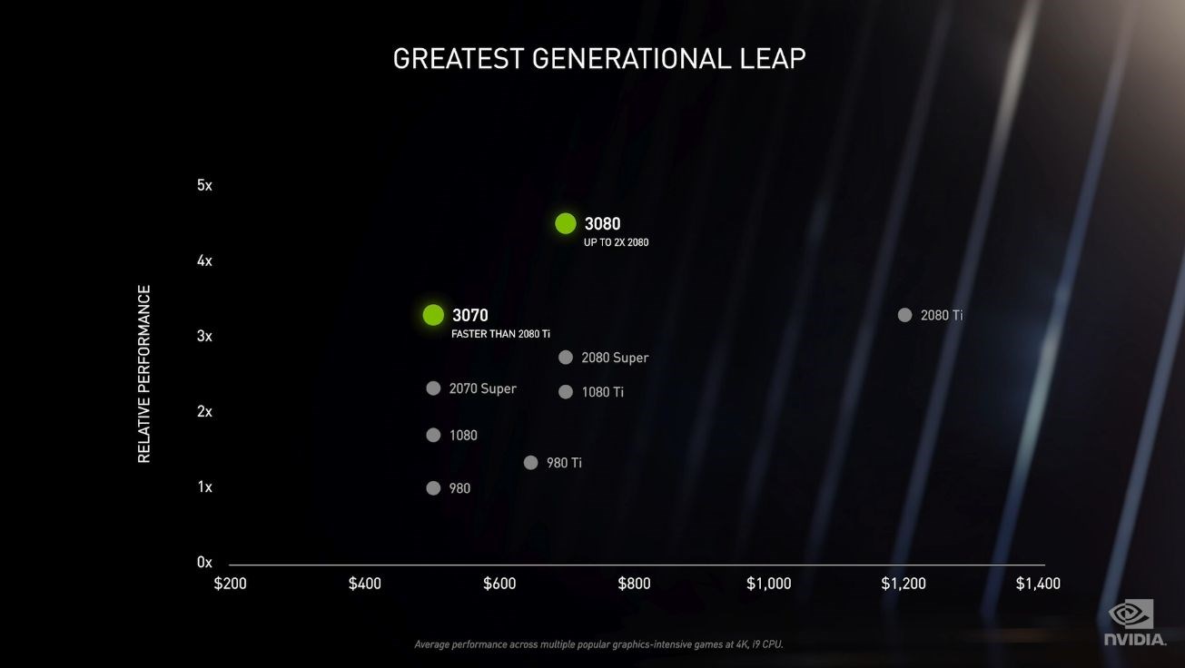 Nvidia RTX 3000 ekran kartlarını duyurdu: RTX 3090 10496 CUDA ile geldi, RTX 3080 700$, 2080 Ti'dan hızlı RTX 3070 500$