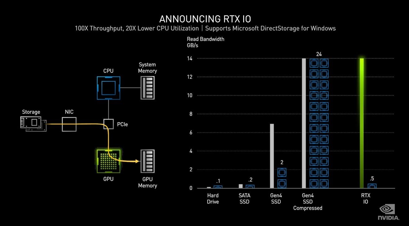 RTX 3000 serisinin getirdiği yeni teknolojiler