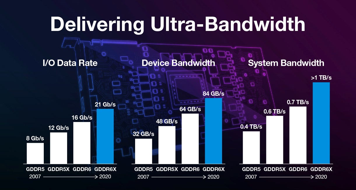 Micron GDDR6X bellek teknolojisini duyurdu: Tek seferde 2-bit veri taşıyabiliyor