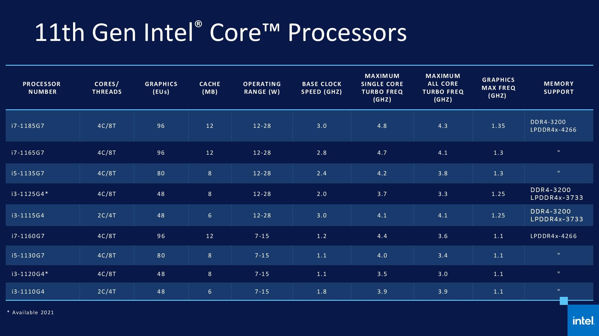 AMD’ye gözdağı: Xe grafikli Intel Tiger Lake işlemciler tanıtıldı