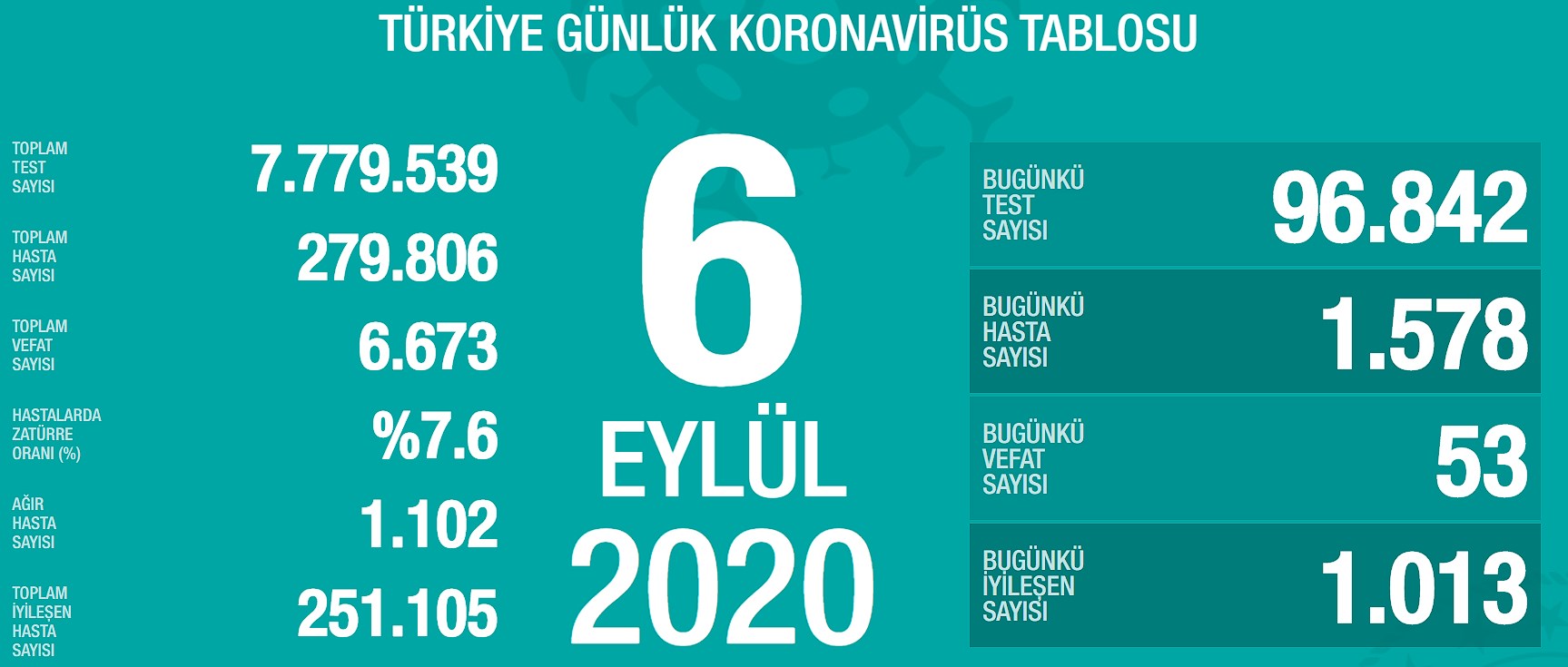 Yeni vaka sayısı 1600'ün altında (6 Eylül)