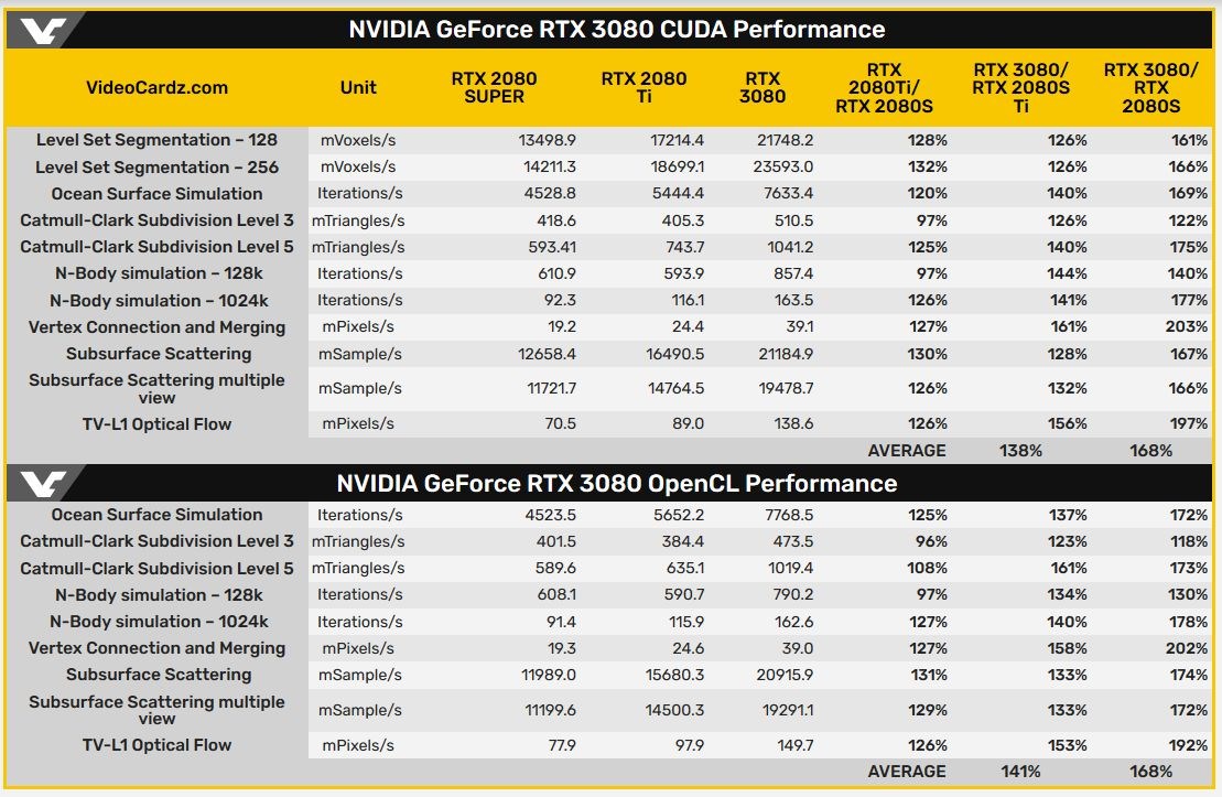 RTX 3080 OpenCL testinde 2080 Super’den %68 hızlı